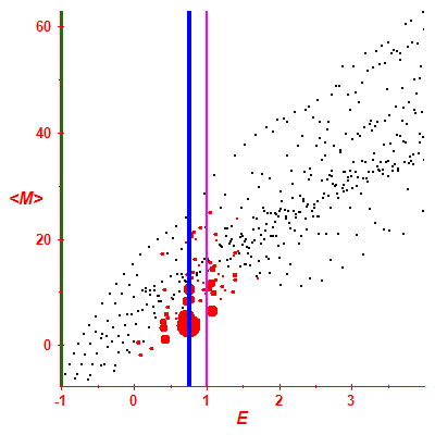 Peres lattice <M>